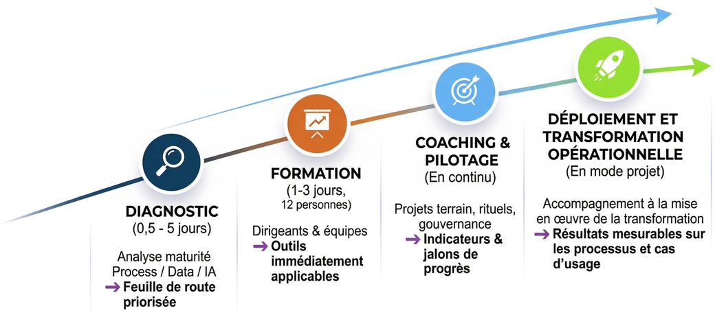 Du diagnostic à l'impact – 4 étapes : Diagnostic, Formation, Coaching & Pilotage, Déploiement et Transformation Opérationnelle